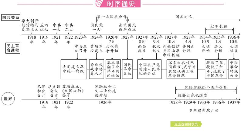 2024年中考历史一轮复习课件:中国近代史3中国共产党成立与新民主主义革命的兴起第2页
