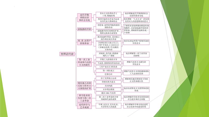 2024年中考?xì)v史(福建地區(qū))專題復(fù)習(xí):近代早期西歐經(jīng)濟(jì)和社會(huì)變化課件第2頁(yè)
