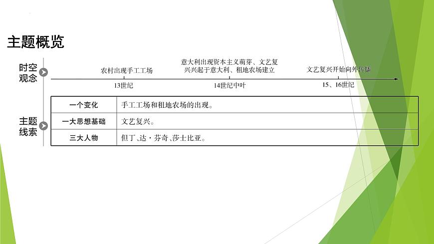 2024年中考?xì)v史(福建地區(qū))專題復(fù)習(xí):近代早期西歐經(jīng)濟(jì)和社會(huì)變化課件第3頁(yè)