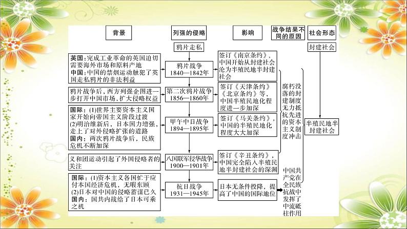 2024年中考历史二轮复习课件(宁夏专用)专题一 侵略与抗争第3页