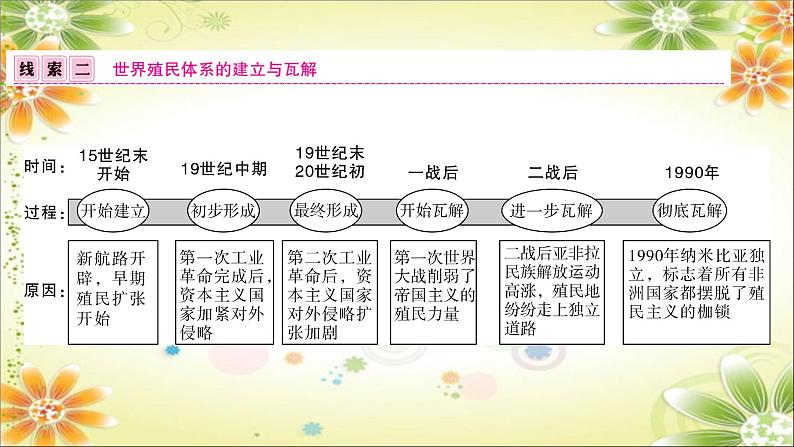 2024年中考历史二轮复习课件(宁夏专用)专题一 侵略与抗争第7页