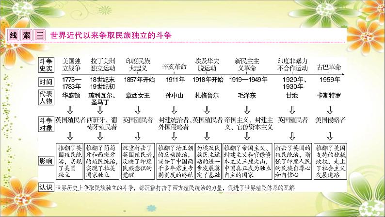 2024年中考历史二轮复习课件(宁夏专用)专题一 侵略与抗争第8页