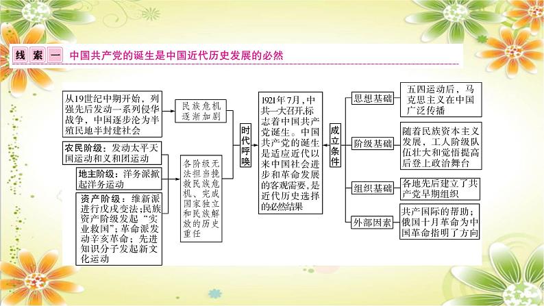2024年中考历史二轮复习课件(宁夏专用)专题二 中国共产党光辉历程第2页