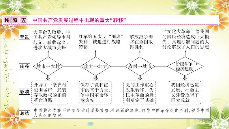 2024年中考历史二轮复习课件(宁夏专用)专题二 中国共产党光辉历程第8页