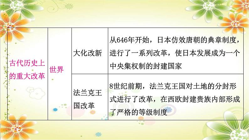 2024年中考历史二轮复习课件(宁夏专用)专题六中外重大改革与制度创新第3页