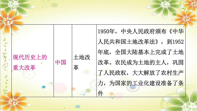 2024年中考历史二轮复习课件(宁夏专用)专题六中外重大改革与制度创新第7页