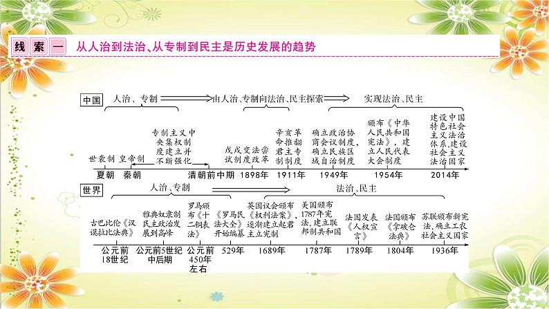 2024年中考历史二轮复习课件(宁夏专用)专题七中外民主与法治第2页