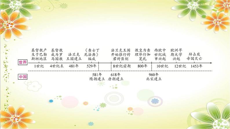 2024年中考历史一轮复习课件(宁夏专用)世界古代史第三单元 封建时代的欧洲02