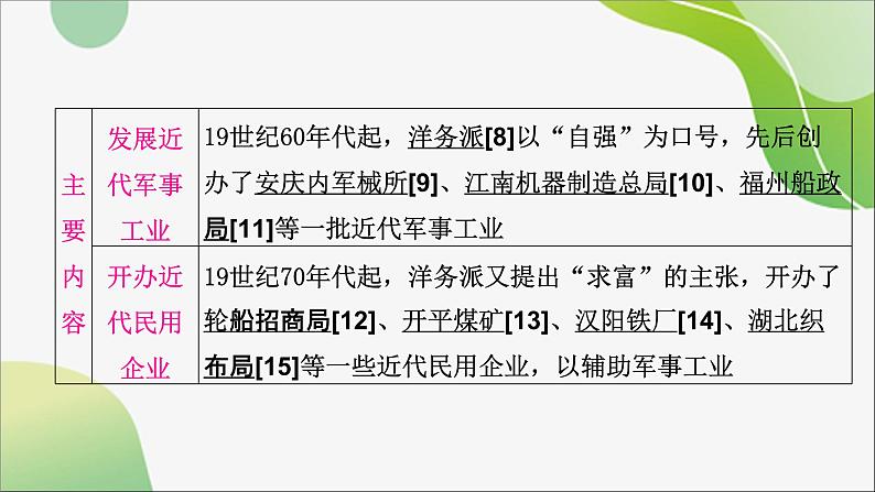 2024年中考历史一轮复习课件(宁夏专用)中国近代史第二单元 近代化的早期探索与民族危机的加剧07