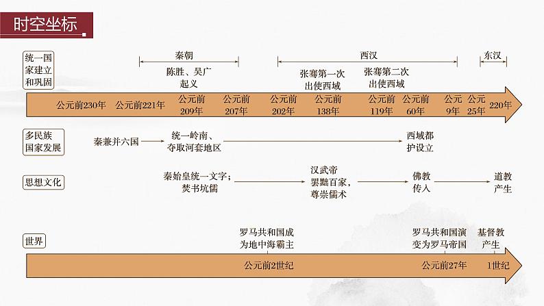2024年中考历史一轮复习课件 第3单元 秦汉时期:统一多民族国家的建立和巩固第2页