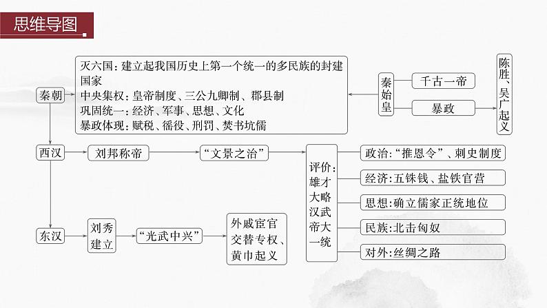 2024年中考历史一轮复习课件 第3单元 秦汉时期:统一多民族国家的建立和巩固第4页