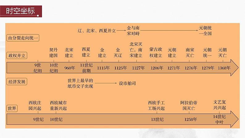 2024年中考历史一轮复习课件 第6单元 辽宋夏金元时期:民族关系发展和社会变化第2页