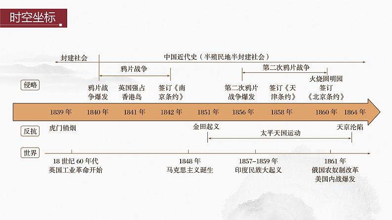 2024年中考历史一轮复习课件 第8单元 中国开始沦为半殖民地半封建社会第2页