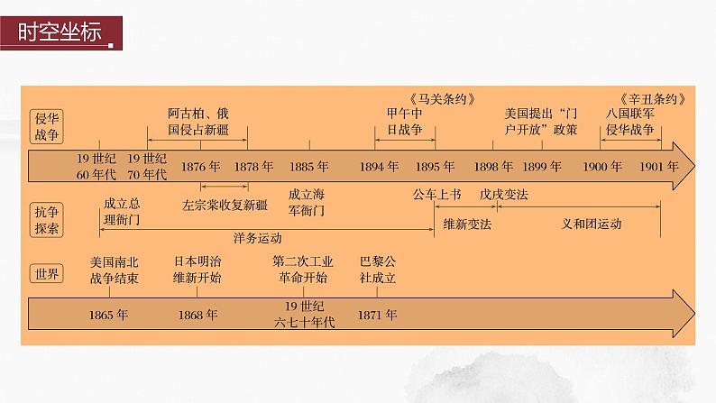 2024年中考历史一轮复习课件 第9单元 近代化的早期探索与民族危机的加剧第2页