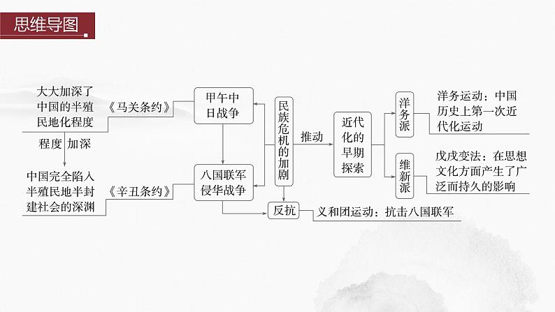 2024年中考历史一轮复习课件 第9单元 近代化的早期探索与民族危机的加剧第4页