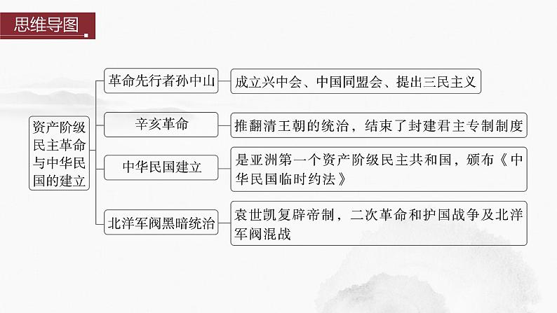 2024年中考历史一轮复习课件 第10单元 资产阶级民主革命与中华民国的建立05