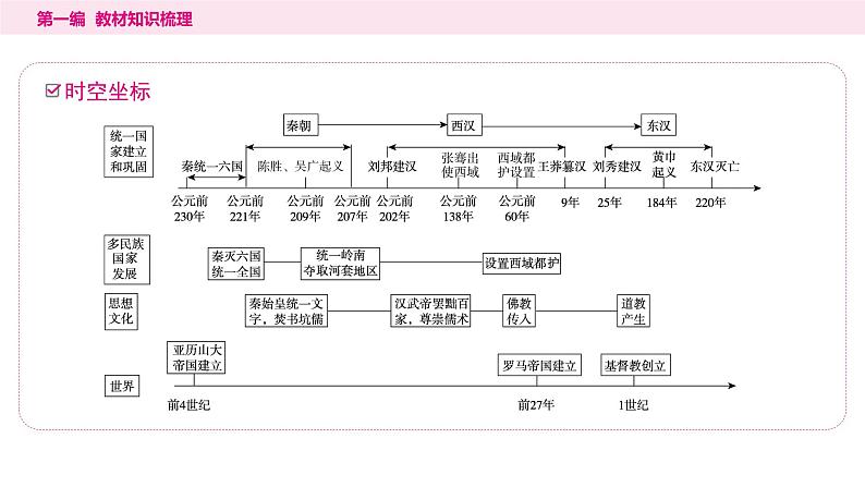 2024年中考历史一轮复习课件---中国古代史3秦汉时期:统一多民族国家的建立和巩固02
