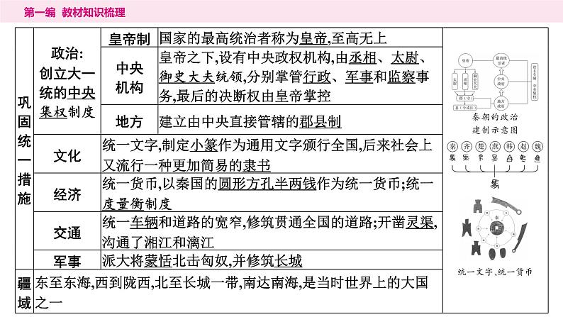 2024年中考历史一轮复习课件---中国古代史3秦汉时期:统一多民族国家的建立和巩固07