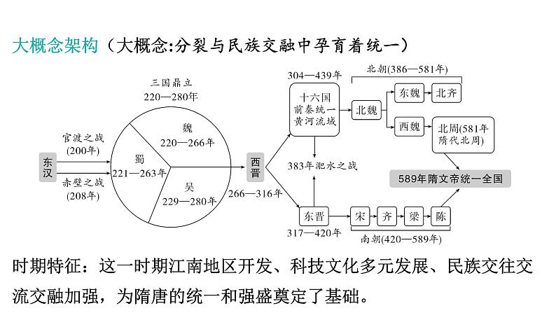 2024年中考历史一轮复习课件---中国古代史4三国两晋南北朝时期:政权分立与民族交融第3页