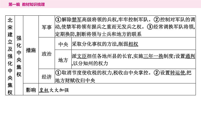 2024年中考历史一轮复习课件--中国古代史6辽宋夏金元时期:民族关系发展和社会变化05