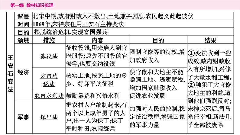 2024年中考历史一轮复习课件--中国古代史6辽宋夏金元时期:民族关系发展和社会变化07