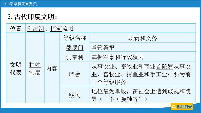 2024年中考历史一轮复习课件:世界古代史 上古人类文明、中古亚欧文明、文明的碰撞与融合第8页