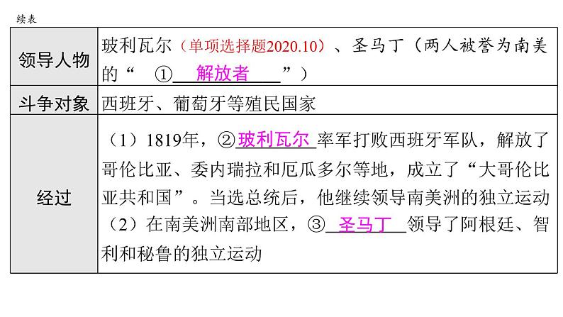 2024年中考历史一轮复习课件:世界近代史4殖民地人民的反抗与资本主义制度的扩展07