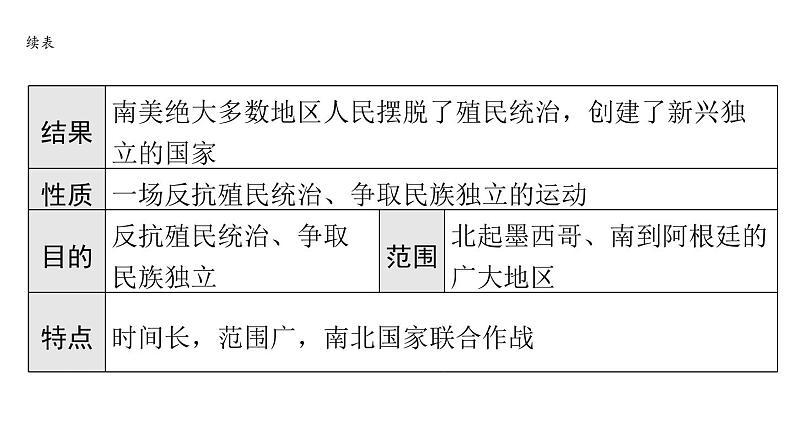 2024年中考历史一轮复习课件:世界近代史4殖民地人民的反抗与资本主义制度的扩展08