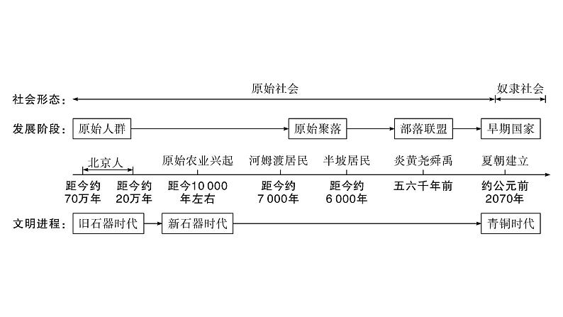 2024年中考历史一轮复习课件:中国古代史1史前时期:中国境内早期人类与文明的起源第2页
