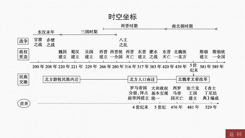 2024年中考历史一轮复习课件:中国古代史4三国两晋南北朝时期:政权分立与民族交融02