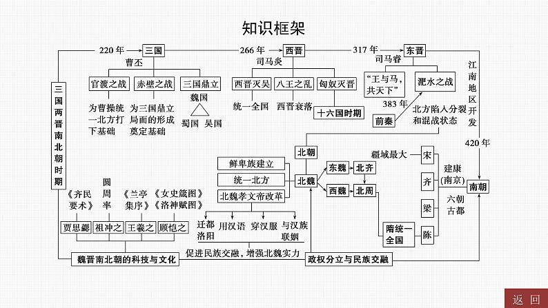 2024年中考历史一轮复习课件:中国古代史4三国两晋南北朝时期:政权分立与民族交融03