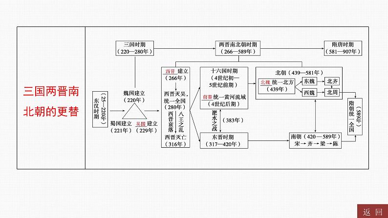 2024年中考历史一轮复习课件:中国古代史4三国两晋南北朝时期:政权分立与民族交融06