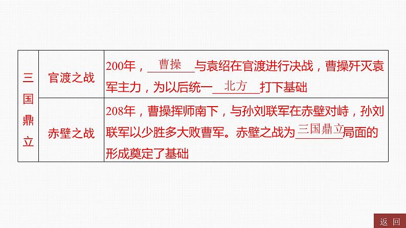 2024年中考历史一轮复习课件:中国古代史4三国两晋南北朝时期:政权分立与民族交融07
