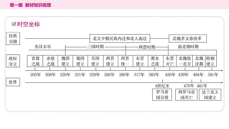 2024年中考历史一轮复习课件:中国古代史4三国两晋南北朝:时期政权分立与民族交融第2页