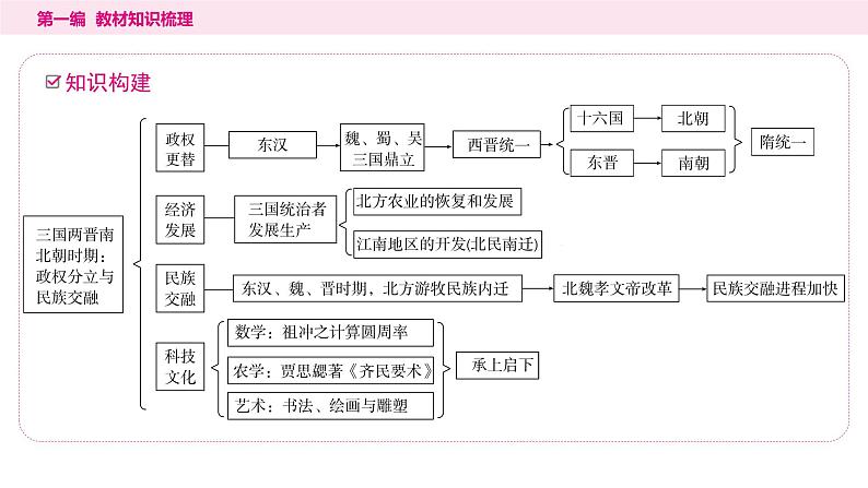 2024年中考历史一轮复习课件:中国古代史4三国两晋南北朝:时期政权分立与民族交融第3页