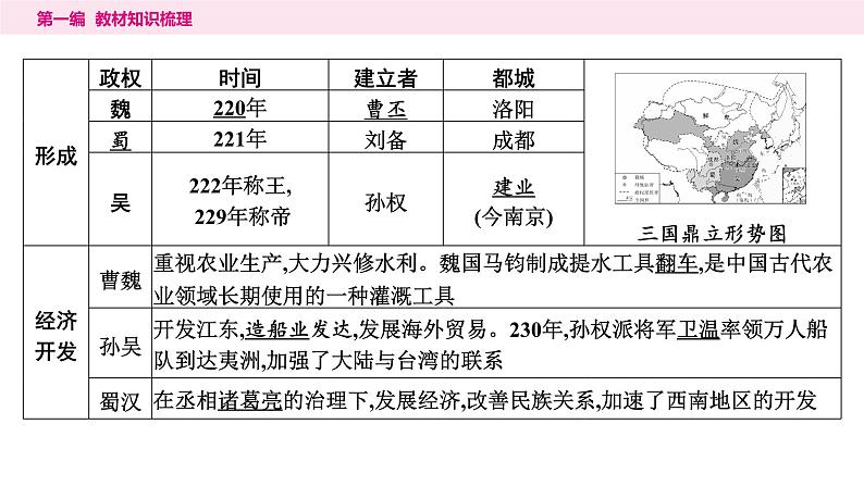 2024年中考历史一轮复习课件:中国古代史4三国两晋南北朝:时期政权分立与民族交融第5页