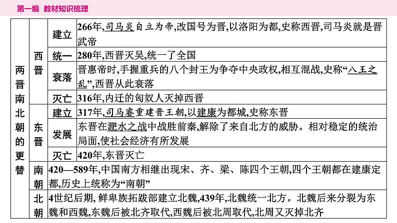 2024年中考历史一轮复习课件:中国古代史4三国两晋南北朝:时期政权分立与民族交融第8页