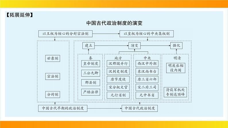 2024年中考历史一轮复习课件:中国古代史7明清时期:统一多民族国家的巩固与发展07