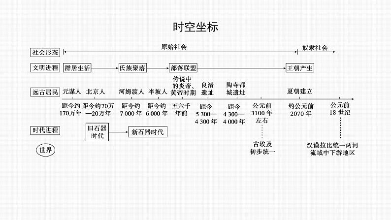 2024年中考历史一轮复习课件:中国古代史史前时期:中国境内早期人类与文明的起源02