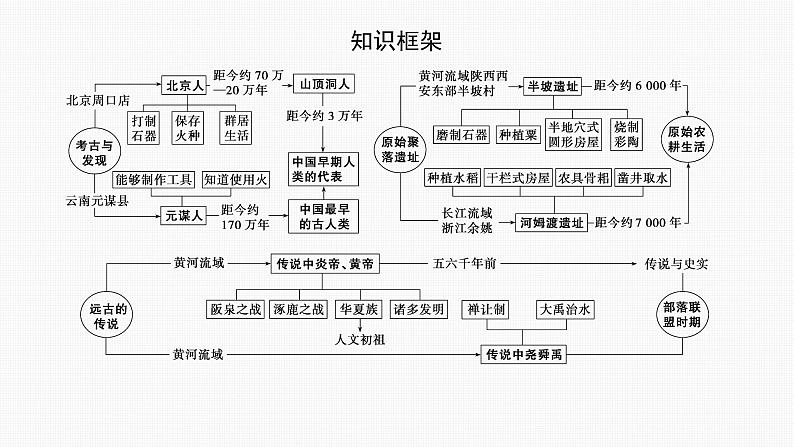 2024年中考历史一轮复习课件:中国古代史史前时期:中国境内早期人类与文明的起源03