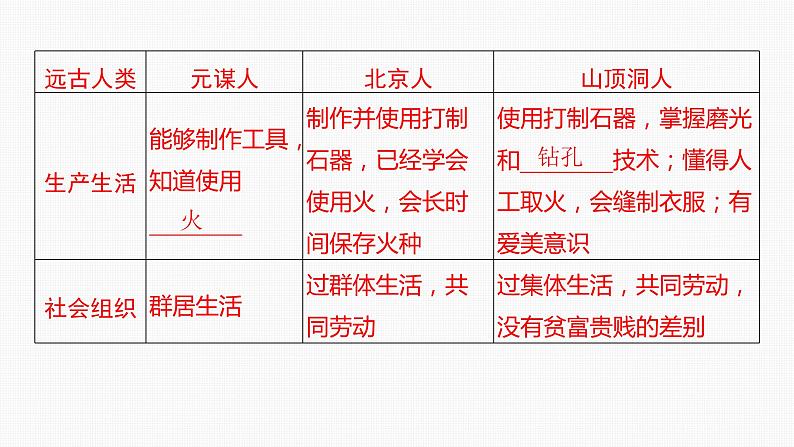 2024年中考历史一轮复习课件:中国古代史史前时期:中国境内早期人类与文明的起源07