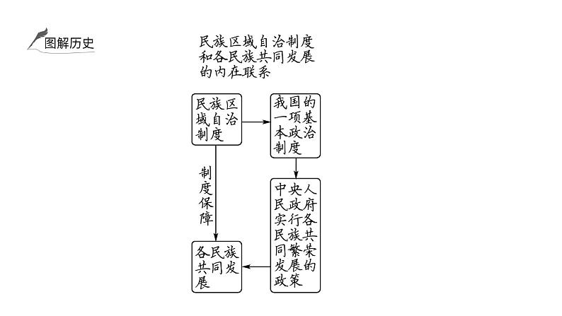 2024年中考历史一轮复习课件:中国现代史3 民族团结、祖国统一、国防建设、外交成就、科技成就与社会生活第3页