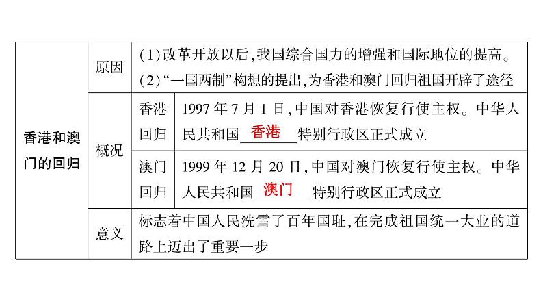 2024年中考历史一轮复习课件:中国现代史3 民族团结、祖国统一、国防建设、外交成就、科技成就与社会生活第7页