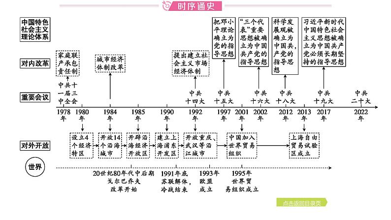 2024年中考历史一轮复习课件:中国现代史3中国特色社会主义道路第2页