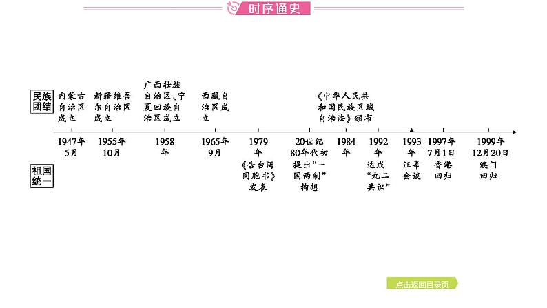 2024年中考历史一轮复习课件:中国现代史4民族团结与祖国统一第2页