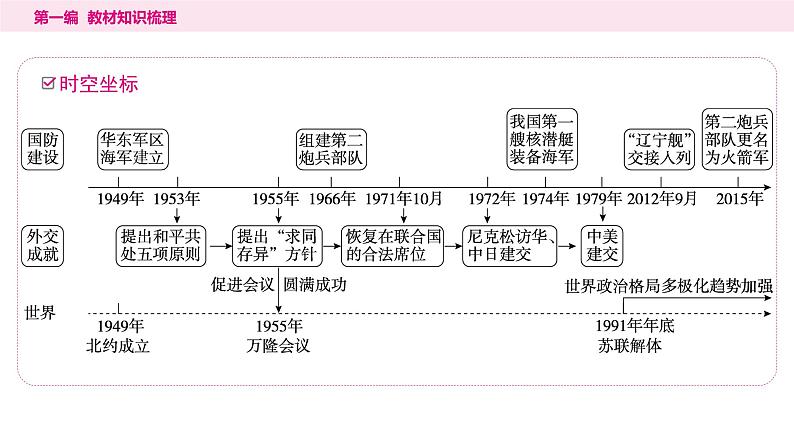 5国防建设与外交成就(28张ppt)第2页