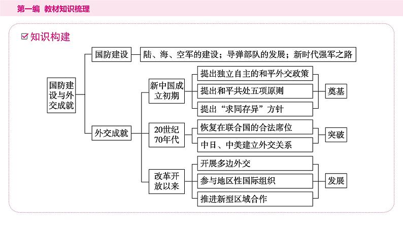 5国防建设与外交成就(28张ppt)第3页