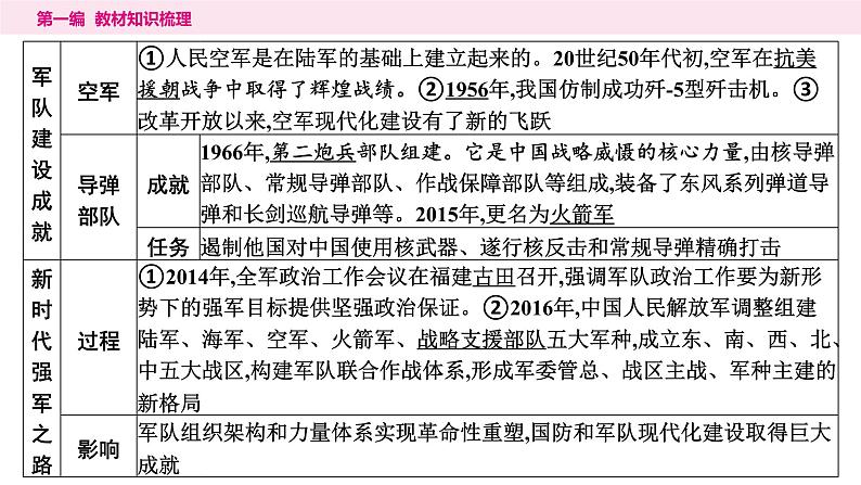5国防建设与外交成就(28张ppt)第5页
