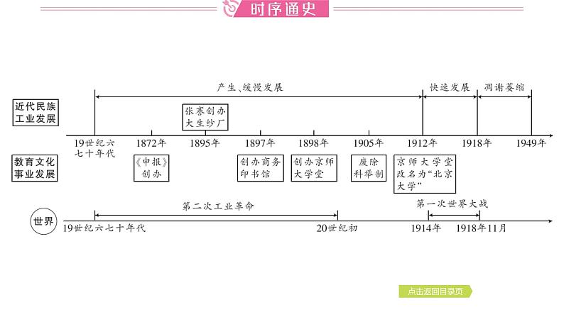 2024年中考历史一轮复习课件:中国近代史6近代社会生活变化第2页