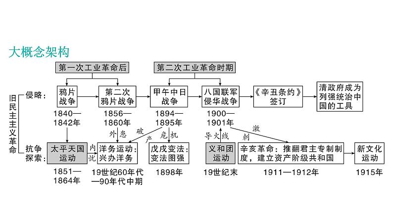 2024年中考历史一轮复习课件:中国近现代史1旧民主主义革命的发展历程第4页